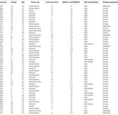 Identification of New Tumor-Related Gene Mutations in Chinese <mark class="highlighted">Gastrointestinal Stromal Tumors</mark>